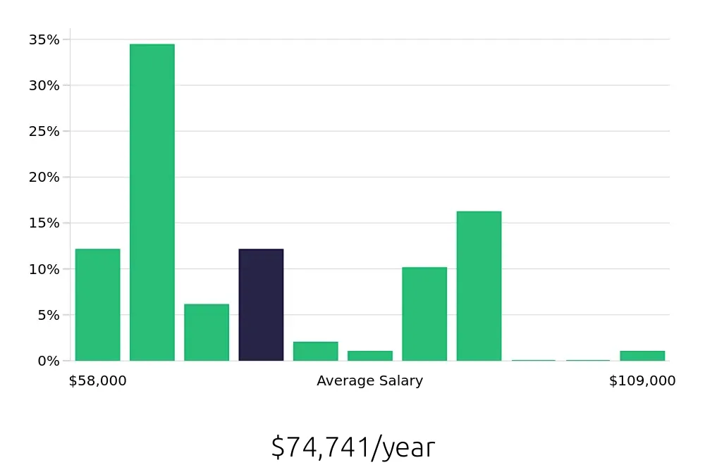 Graph depicting the yearly salary distribution for Licensed Practical Nurse jobs in Tewksbury, MA, showing an average salary of $74,741 with varying distribution percentages across salary ranges.