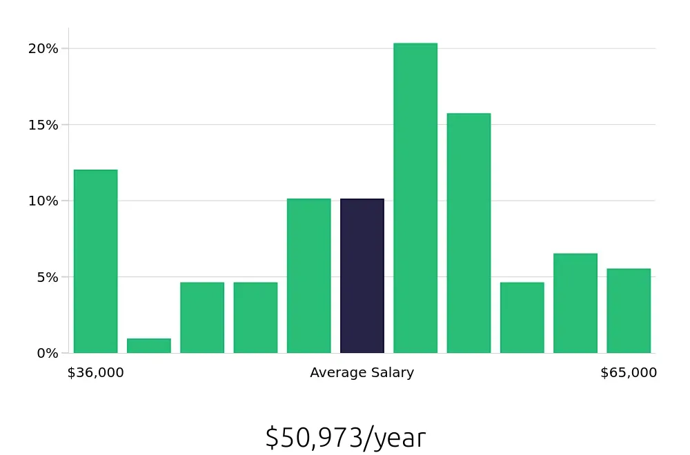 Graph depicting the yearly salary distribution for Licensed Practical Nurse jobs in Tifton, GA, showing an average salary of $50,973 with varying distribution percentages across salary ranges.