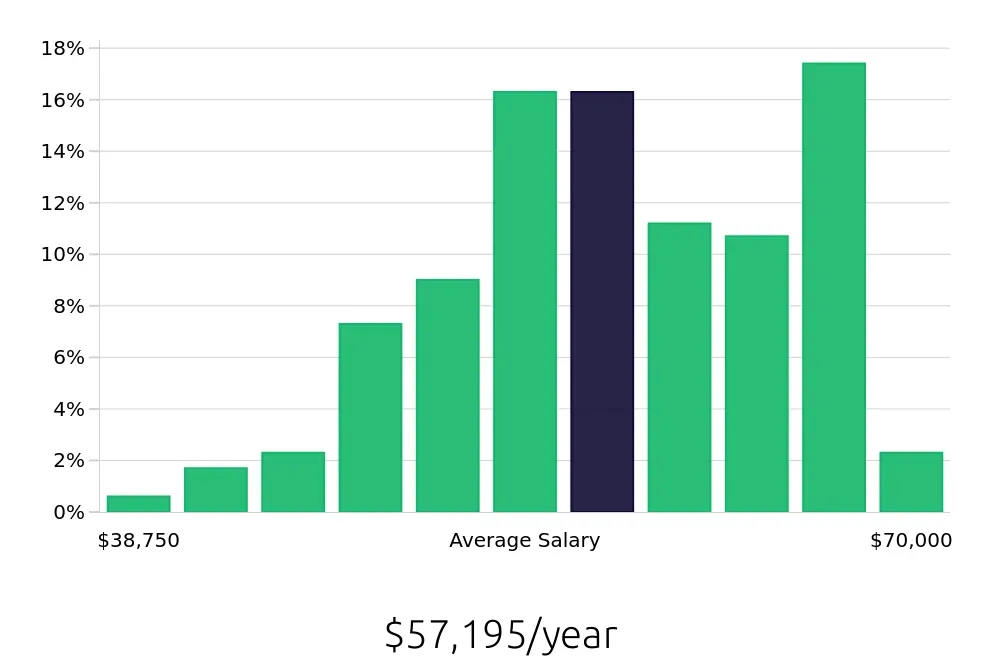 Graph depicting the yearly salary distribution for Licensed Practical Nurse jobs in Titusville, FL, showing an average salary of $57,195 with varying distribution percentages across salary ranges.