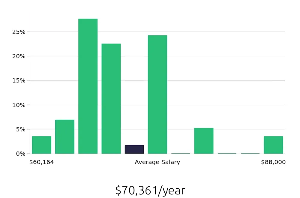 Graph depicting the yearly salary distribution for Licensed Practical Nurse jobs in Torrance, CA, showing an average salary of $70,361 with varying distribution percentages across salary ranges.