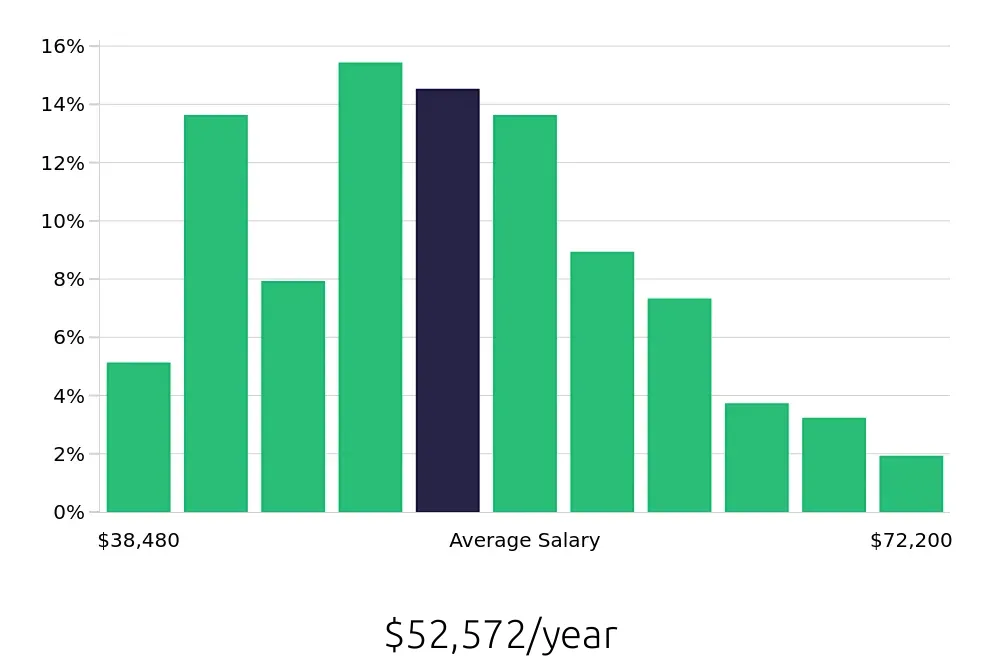 Graph depicting the yearly salary distribution for Licensed Practical Nurse jobs in Tulsa, OK, showing an average salary of $52,572 with varying distribution percentages across salary ranges.