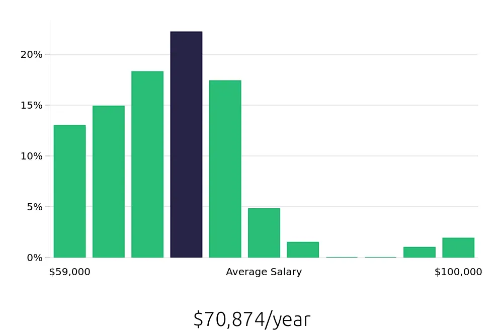 Graph depicting the yearly salary distribution for Licensed Practical Nurse jobs in Union, NJ, showing an average salary of $70,874 with varying distribution percentages across salary ranges.