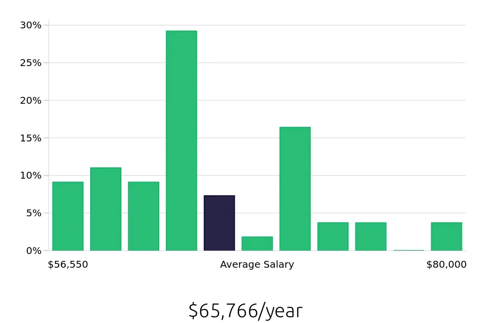 Graph depicting the yearly salary distribution for Licensed Practical Nurse jobs in Upper Marlboro, MD, showing an average salary of $65,766 with varying distribution percentages across salary ranges.