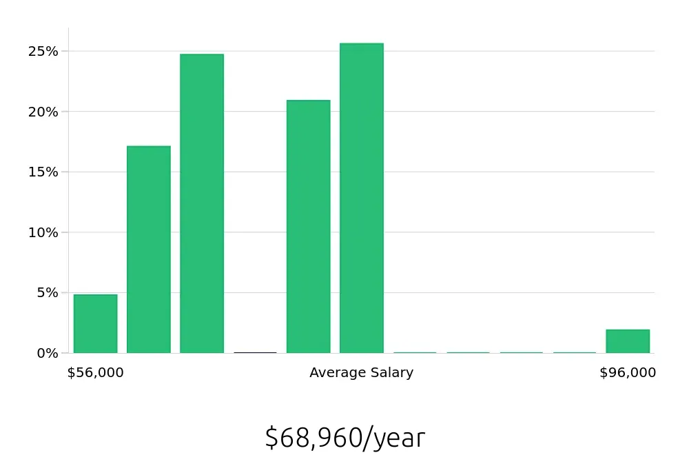Graph depicting the yearly salary distribution for Licensed Practical Nurse jobs in Wailuku, HI, showing an average salary of $68,960 with varying distribution percentages across salary ranges.
