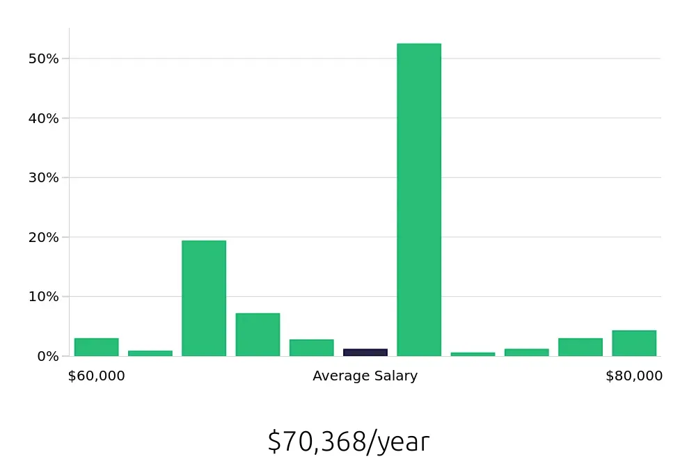 Graph depicting the yearly salary distribution for Licensed Practical Nurse jobs in Warminster, PA, showing an average salary of $70,368 with varying distribution percentages across salary ranges.