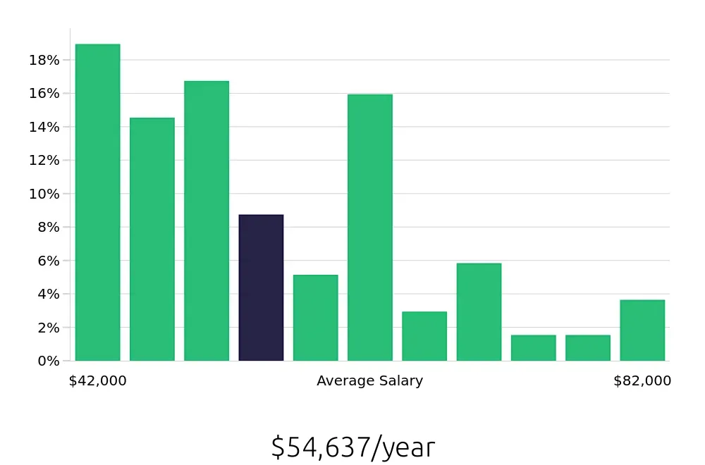 Graph depicting the yearly salary distribution for Licensed Practical Nurse jobs in Watertown, SD, showing an average salary of $54,637 with varying distribution percentages across salary ranges.