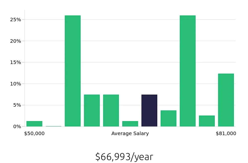 Graph depicting the yearly salary distribution for Licensed Practical Nurse jobs in Wayne, PA, showing an average salary of $66,993 with varying distribution percentages across salary ranges.