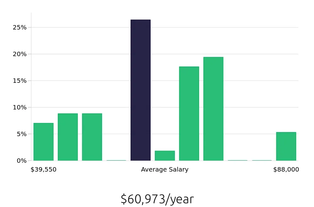 Graph depicting the yearly salary distribution for Licensed Practical Nurse jobs in Waynesboro, VA, showing an average salary of $60,973 with varying distribution percentages across salary ranges.