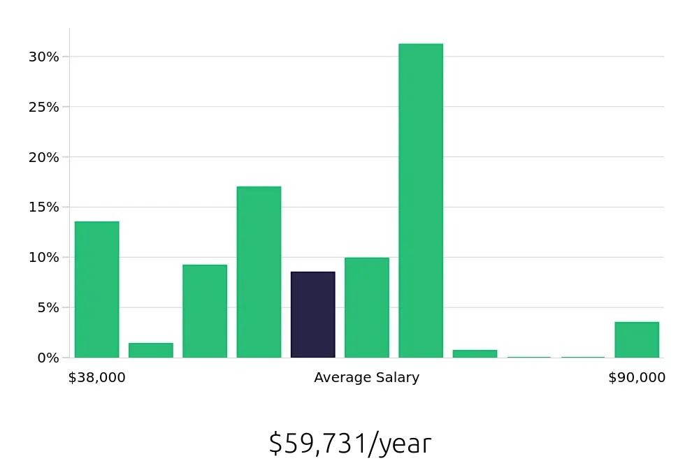 Graph depicting the yearly salary distribution for Licensed Practical Nurse jobs in West Seneca, NY, showing an average salary of $59,731 with varying distribution percentages across salary ranges.