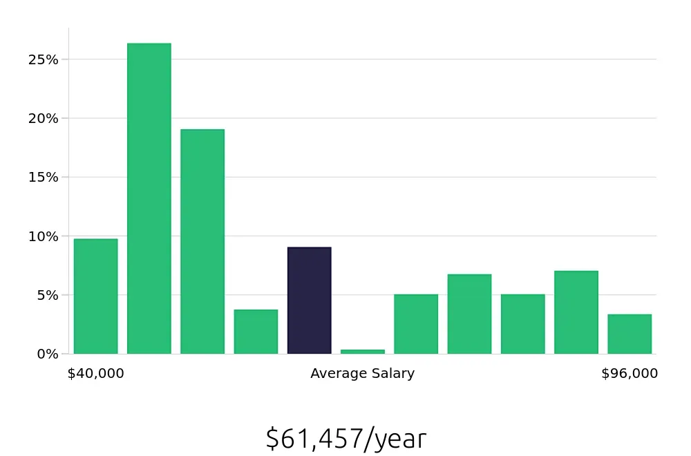 Graph depicting the yearly salary distribution for Licensed Practical Nurse jobs in Wheeling, WV, showing an average salary of $61,457 with varying distribution percentages across salary ranges.