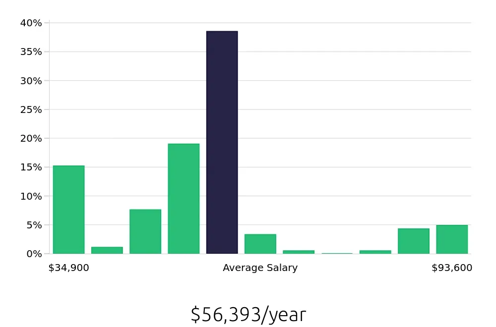 Graph depicting the yearly salary distribution for Licensed Practical Nurse jobs in Willmar, MN, showing an average salary of $56,393 with varying distribution percentages across salary ranges.