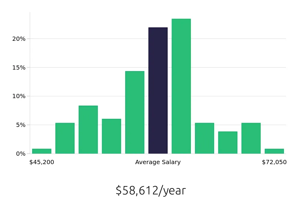 Graph depicting the yearly salary distribution for Licensed Practical Nurse jobs in Willoughby, OH, showing an average salary of $58,612 with varying distribution percentages across salary ranges.