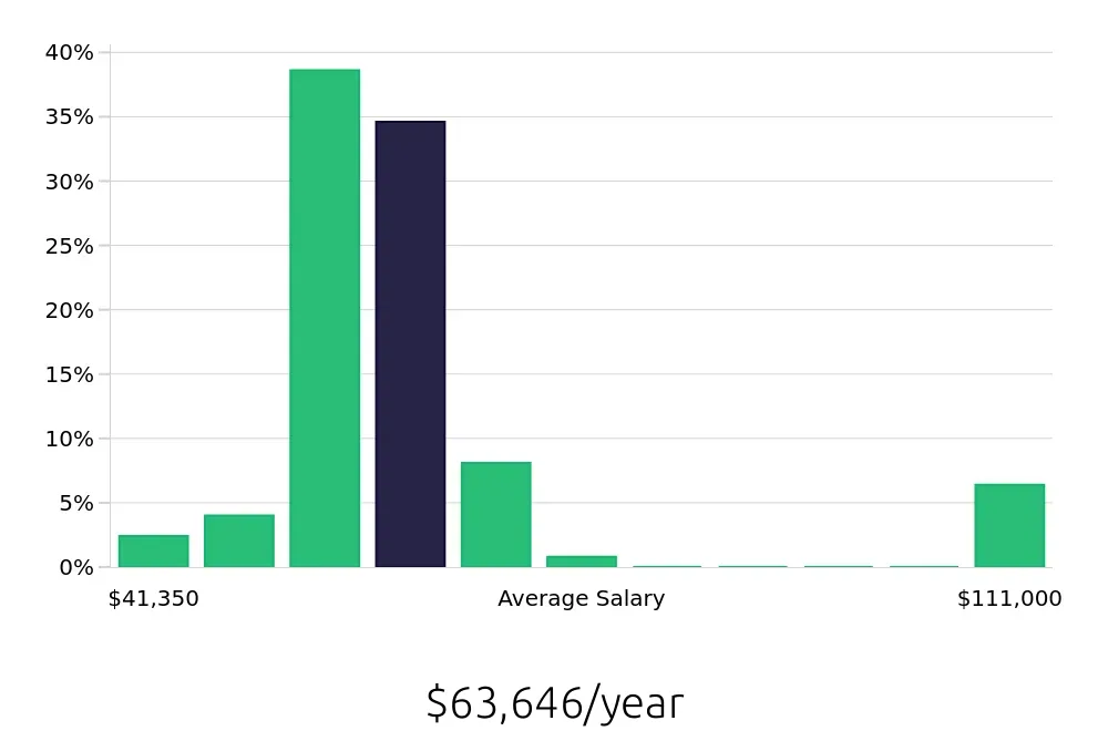 Graph depicting the yearly salary distribution for Licensed Practical Nurse jobs in Wilmington, OH, showing an average salary of $63,646 with varying distribution percentages across salary ranges.