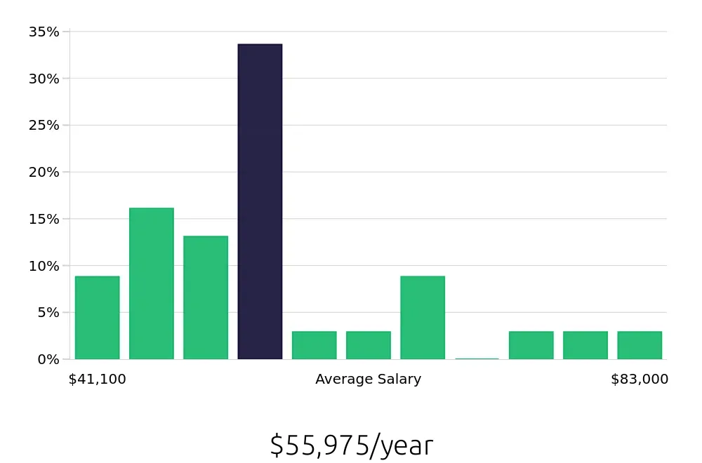 Graph depicting the yearly salary distribution for Licensed Practical Nurse jobs in Winona, MN, showing an average salary of $55,975 with varying distribution percentages across salary ranges.