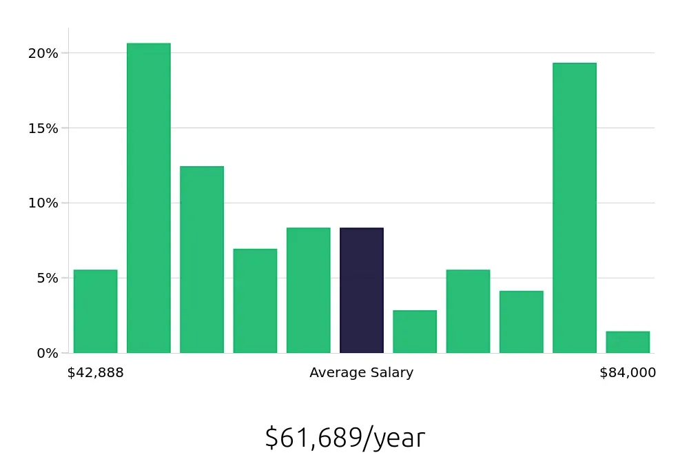 Graph depicting the yearly salary distribution for Licensed Practical Nurse jobs in Wytheville, VA, showing an average salary of $61,689 with varying distribution percentages across salary ranges.