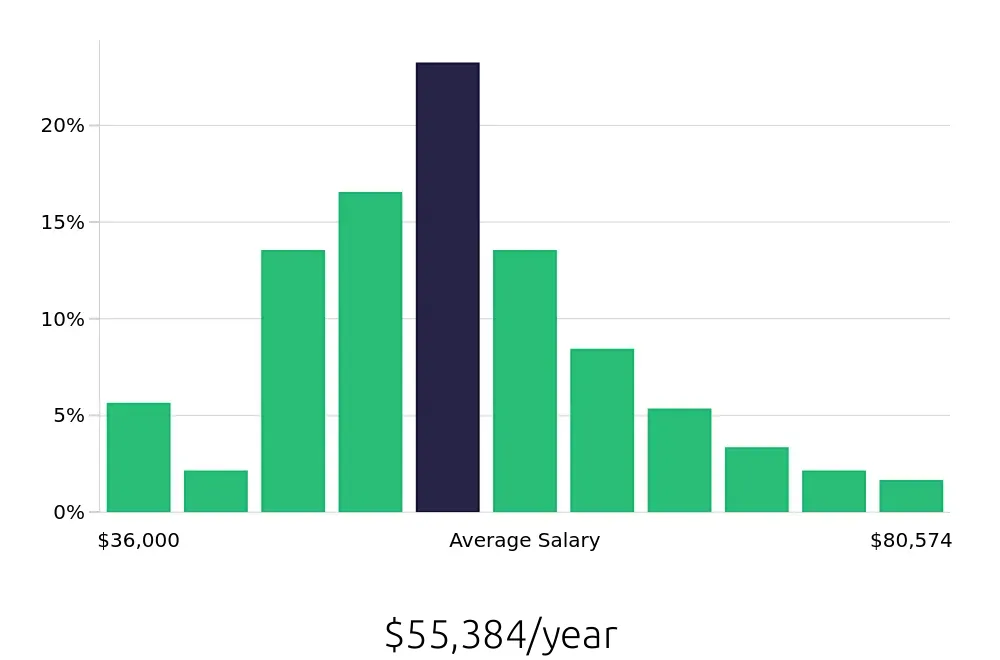 Graph depicting the yearly salary distribution for Licensed Vocational Nurse jobs in Abilene, TX, showing an average salary of $55,384 with varying distribution percentages across salary ranges.