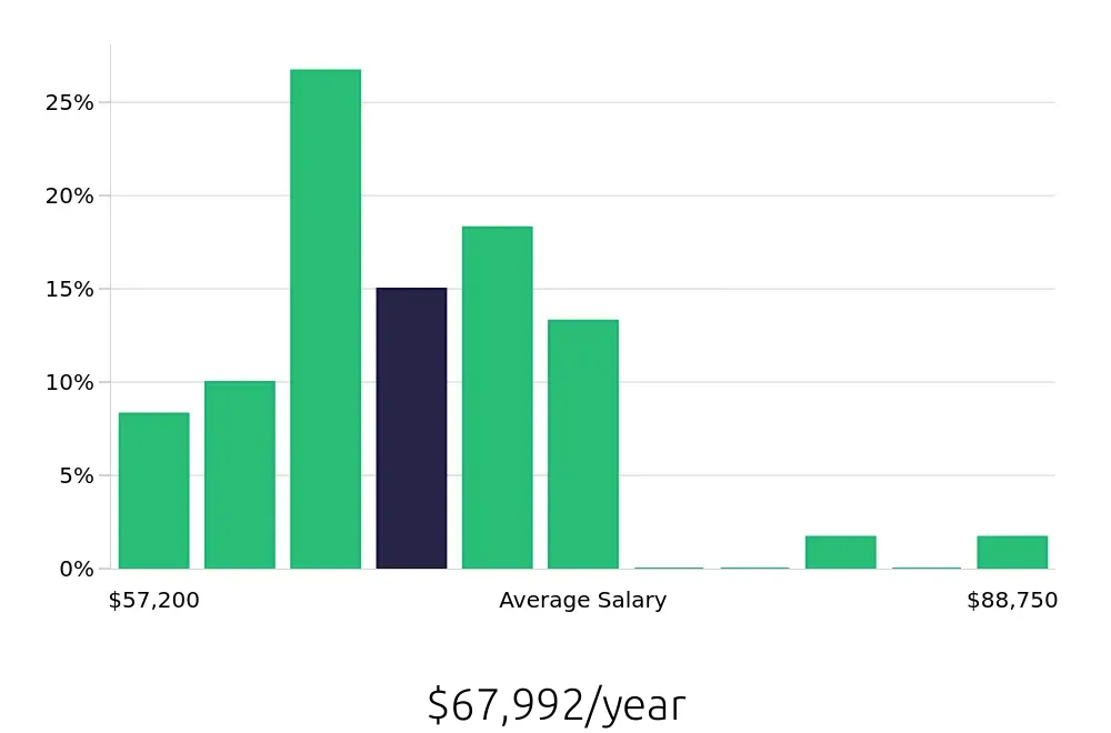 Graph depicting the yearly salary distribution for Licensed Vocational Nurse jobs in Boulder, CO, showing an average salary of $67,992 with varying distribution percentages across salary ranges.