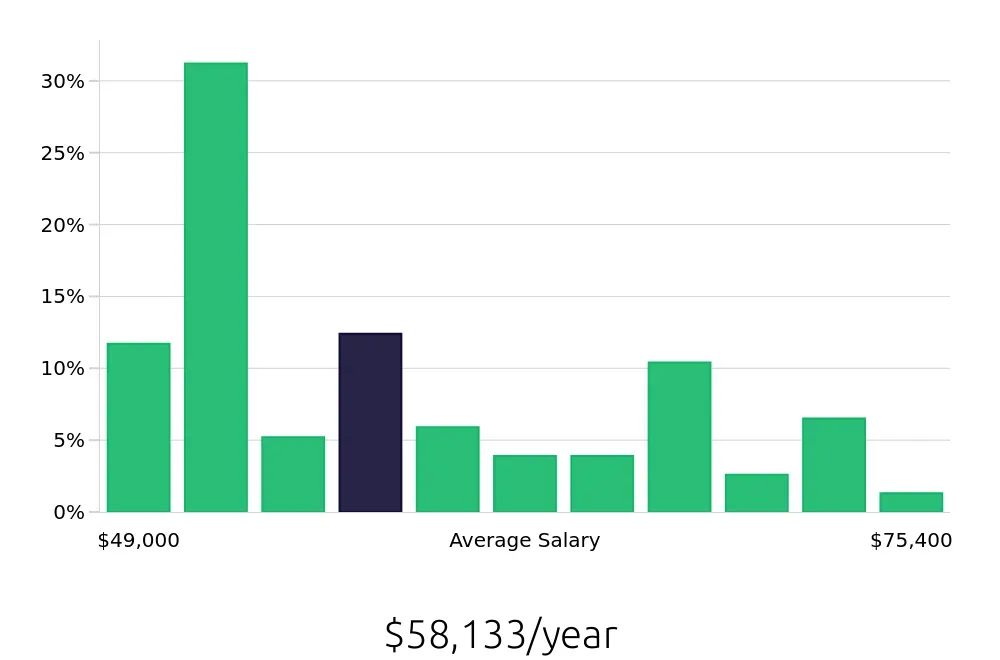 Graph depicting the yearly salary distribution for Licensed Vocational Nurse jobs in Brenham, TX, showing an average salary of $58,133 with varying distribution percentages across salary ranges.