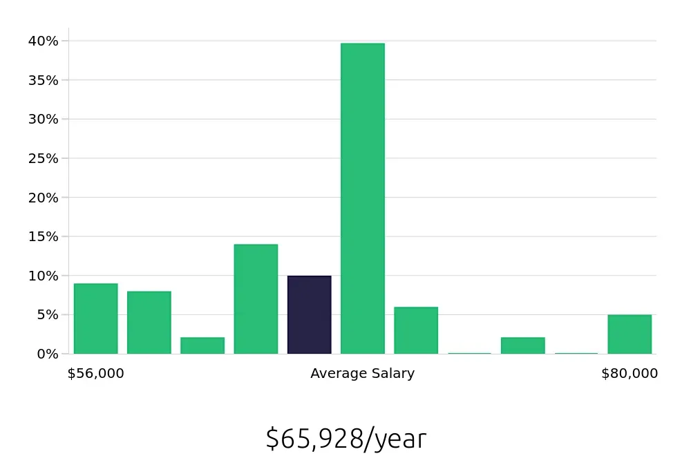 Graph depicting the yearly salary distribution for Licensed Vocational Nurse jobs in Buena Park, CA, showing an average salary of $65,928 with varying distribution percentages across salary ranges.