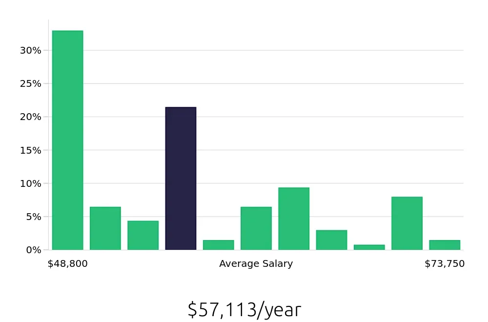 Graph depicting the yearly salary distribution for Licensed Vocational Nurse jobs in Burleson, TX, showing an average salary of $57,113 with varying distribution percentages across salary ranges.