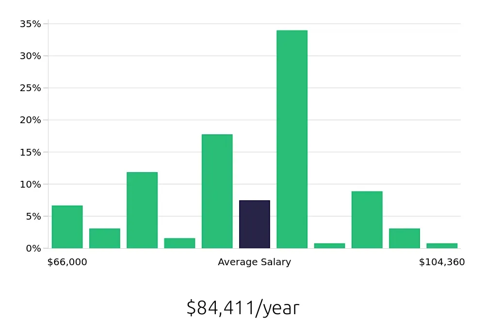Graph depicting the yearly salary distribution for Licensed Vocational Nurse jobs in Burlingame, CA, showing an average salary of $84,411 with varying distribution percentages across salary ranges.