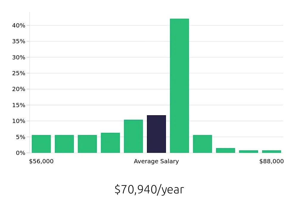 Graph depicting the yearly salary distribution for Licensed Vocational Nurse jobs in Camarillo, CA, showing an average salary of $70,940 with varying distribution percentages across salary ranges.