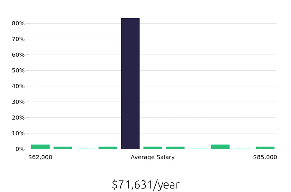 Graph depicting the yearly salary distribution for Licensed Vocational Nurse jobs in Goleta, CA, showing an average salary of $71,631 with varying distribution percentages across salary ranges.