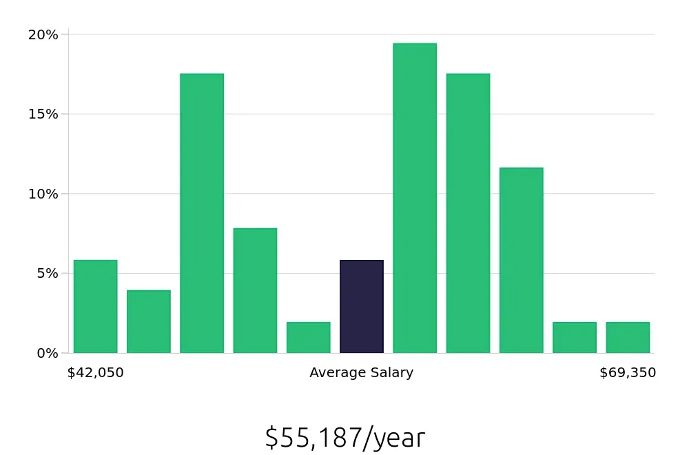 Graph depicting the yearly salary distribution for Licensed Vocational Nurse jobs in Granbury, TX, showing an average salary of $55,187 with varying distribution percentages across salary ranges.