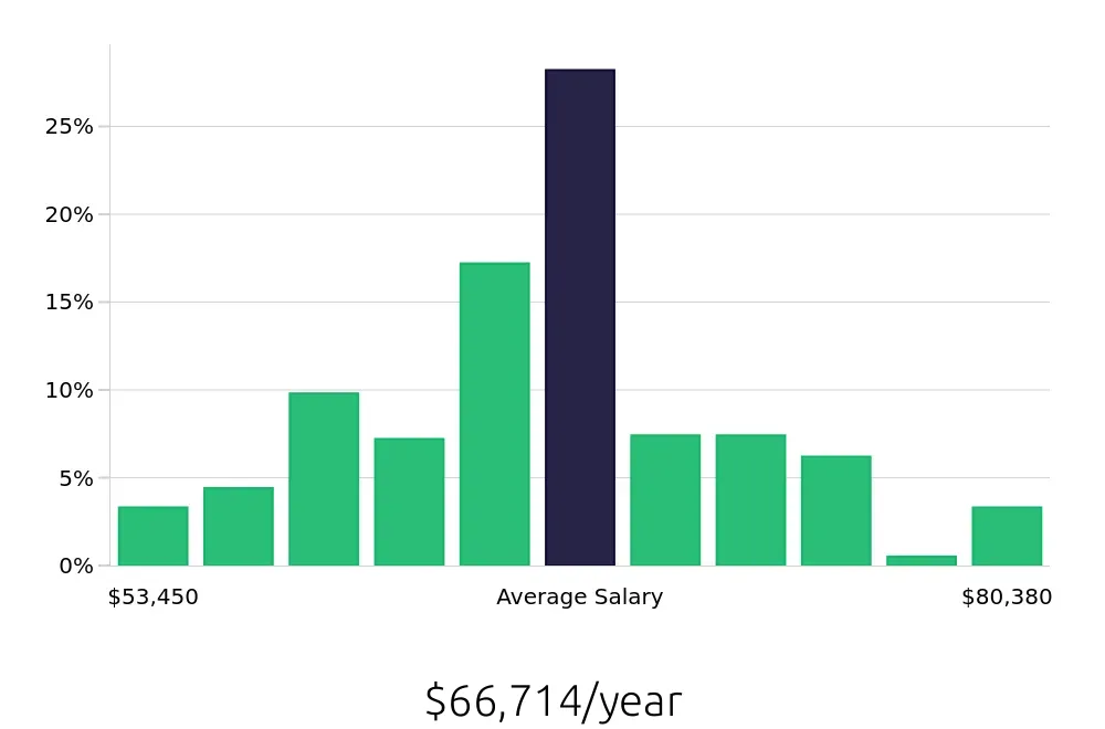 Graph depicting the yearly salary distribution for Licensed Vocational Nurse jobs in Irvine, CA, showing an average salary of $66,714 with varying distribution percentages across salary ranges.