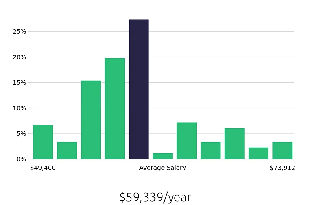 Graph depicting the yearly salary distribution for Licensed Vocational Nurse jobs in Kerrville, TX, showing an average salary of $59,339 with varying distribution percentages across salary ranges.