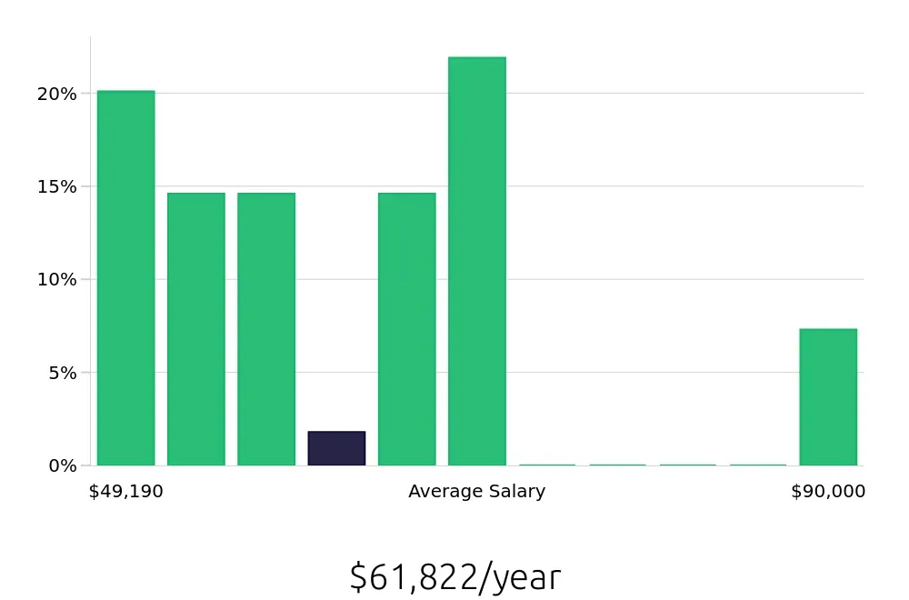 Graph depicting the yearly salary distribution for Licensed Vocational Nurse jobs in Kingwood, TX, showing an average salary of $61,822 with varying distribution percentages across salary ranges.