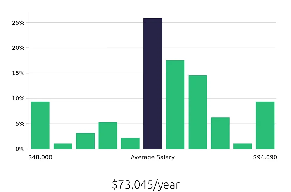 Graph depicting the yearly salary distribution for Licensed Vocational Nurse jobs in Milpitas, CA, showing an average salary of $73,045 with varying distribution percentages across salary ranges.