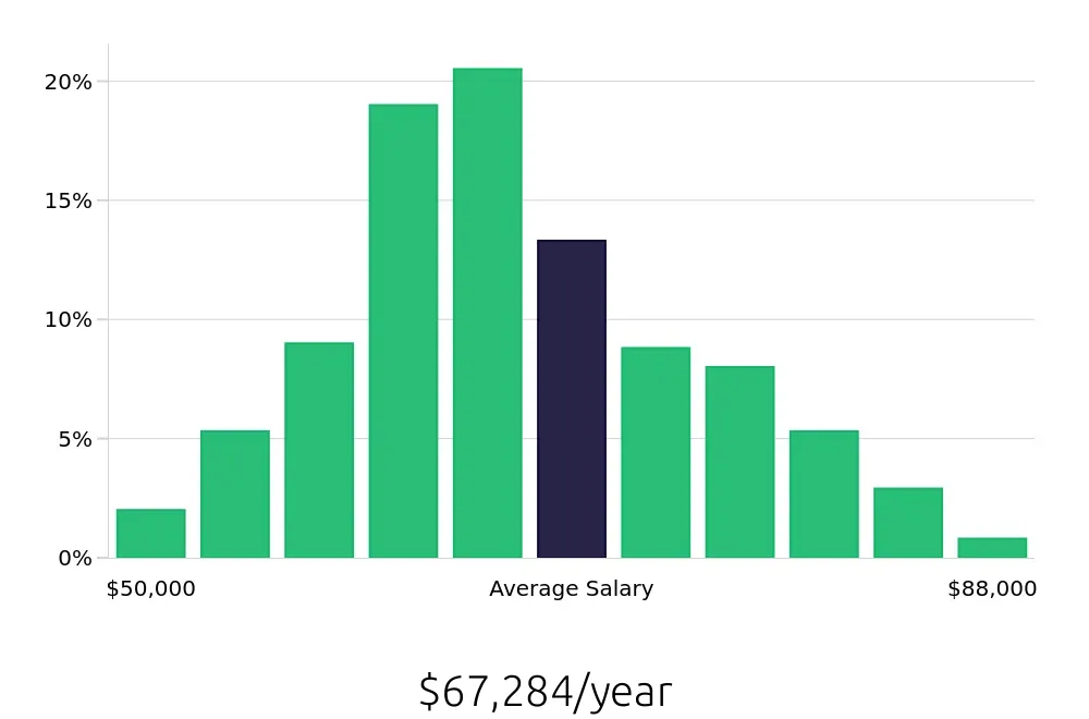 Graph depicting the yearly salary distribution for Licensed Vocational Nurse jobs in Modesto, CA, showing an average salary of $67,284 with varying distribution percentages across salary ranges.
