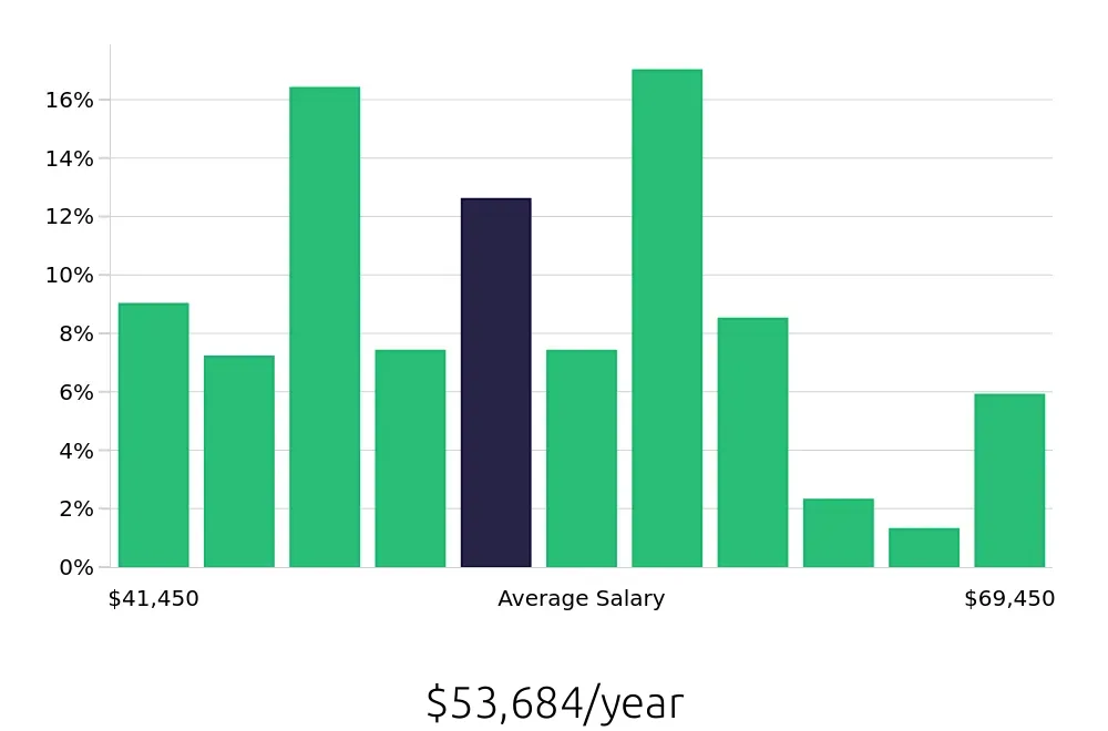 Graph depicting the yearly salary distribution for Licensed Vocational Nurse jobs in New Braunfels, TX, showing an average salary of $53,684 with varying distribution percentages across salary ranges.