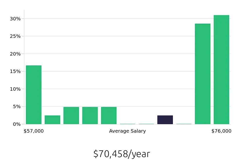 Graph depicting the yearly salary distribution for Licensed Vocational Nurse jobs in Newark, CA, showing an average salary of $70,458 with varying distribution percentages across salary ranges.