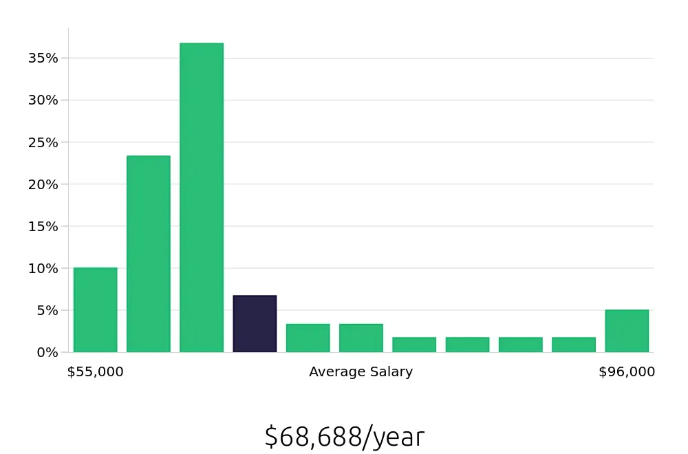 Graph depicting the yearly salary distribution for Licensed Vocational Nurse jobs in Phoenix, AZ, showing an average salary of $68,688 with varying distribution percentages across salary ranges.