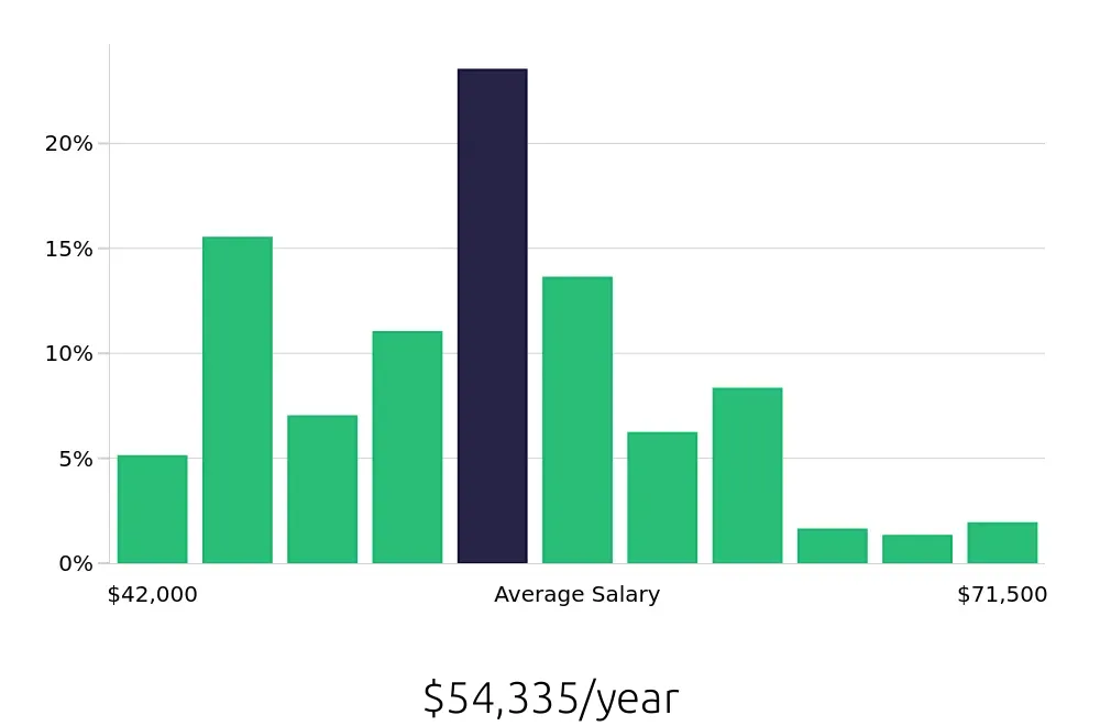 Graph depicting the yearly salary distribution for Licensed Vocational Nurse jobs in Plano, TX, showing an average salary of $54,335 with varying distribution percentages across salary ranges.