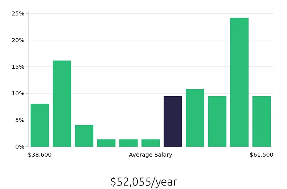 Graph depicting the yearly salary distribution for Licensed Vocational Nurse jobs in Port Arthur, TX, showing an average salary of $52,055 with varying distribution percentages across salary ranges.