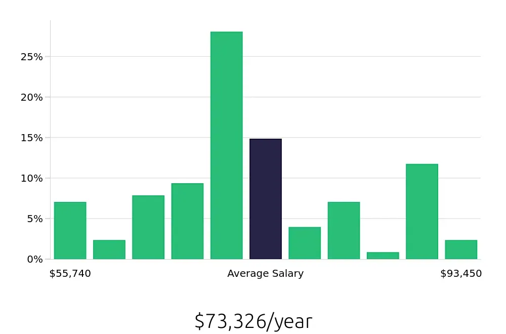 Graph depicting the yearly salary distribution for Licensed Vocational Nurse jobs in Red Bluff, CA, showing an average salary of $73,326 with varying distribution percentages across salary ranges.