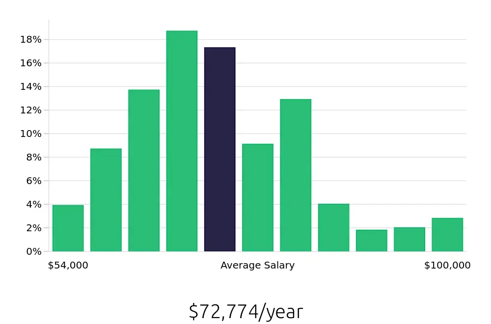 Graph depicting the yearly salary distribution for Licensed Vocational Nurse jobs in Sacramento, CA, showing an average salary of $72,774 with varying distribution percentages across salary ranges.