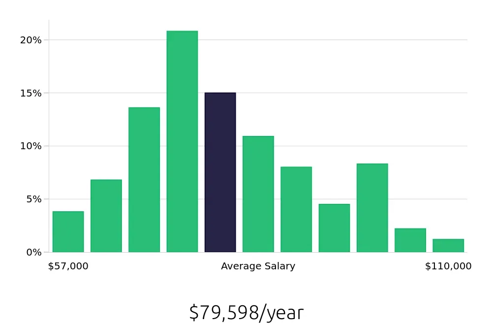 Graph depicting the yearly salary distribution for Licensed Vocational Nurse jobs in San Francisco, CA, showing an average salary of $79,598 with varying distribution percentages across salary ranges.