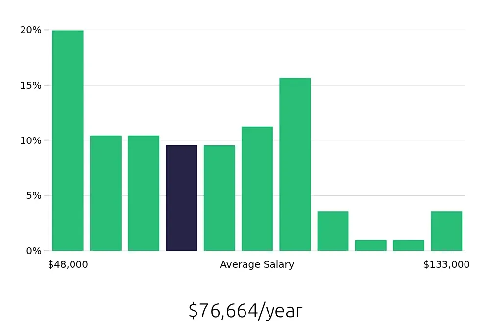 Graph depicting the yearly salary distribution for Licensed Vocational Nurse jobs in Seattle, WA, showing an average salary of $76,664 with varying distribution percentages across salary ranges.