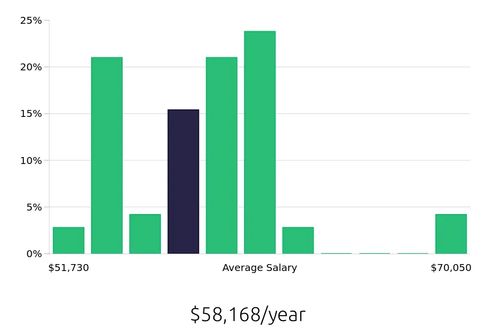 Graph depicting the yearly salary distribution for Licensed Vocational Nurse jobs in Stafford, TX, showing an average salary of $58,168 with varying distribution percentages across salary ranges.