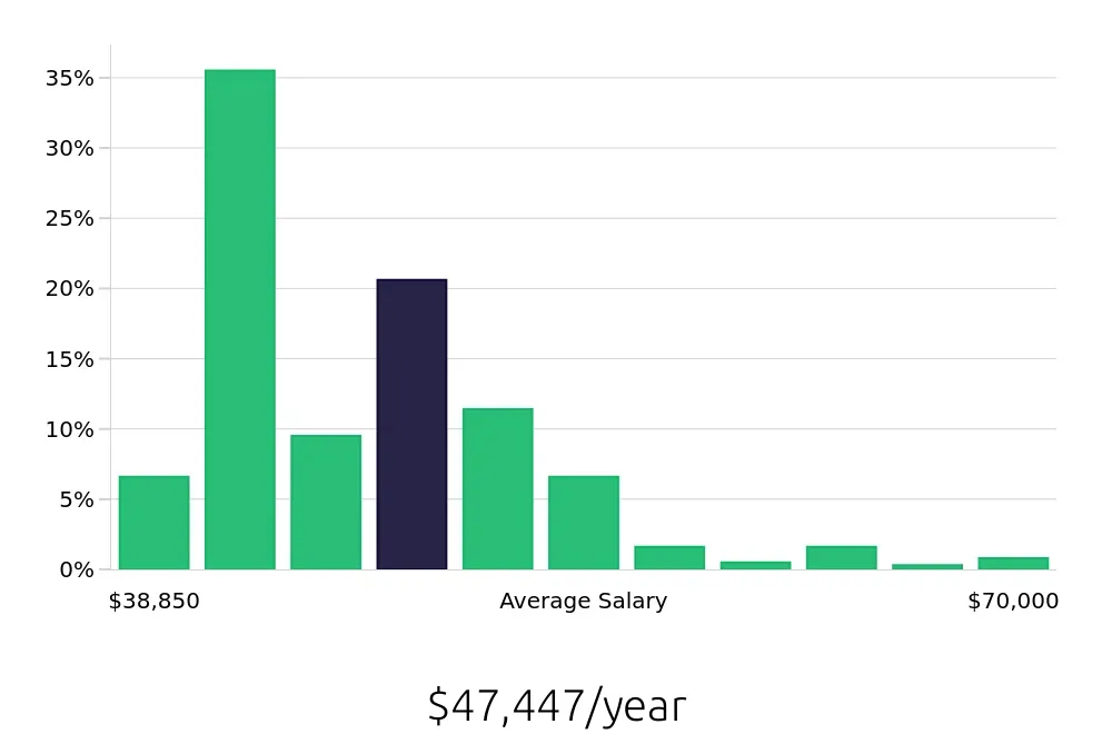 Graph depicting the yearly salary distribution for Licensed Vocational Nurse jobs in Texarkana, TX, showing an average salary of $47,447 with varying distribution percentages across salary ranges.