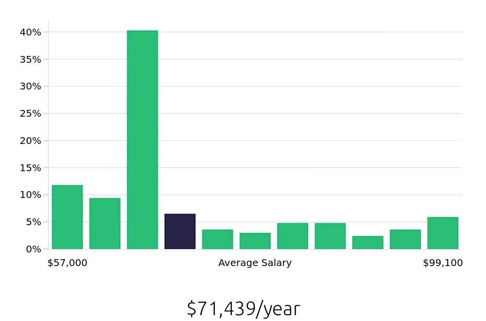 Graph depicting the yearly salary distribution for Licensed Vocational Nurse jobs in Vacaville, CA, showing an average salary of $71,439 with varying distribution percentages across salary ranges.