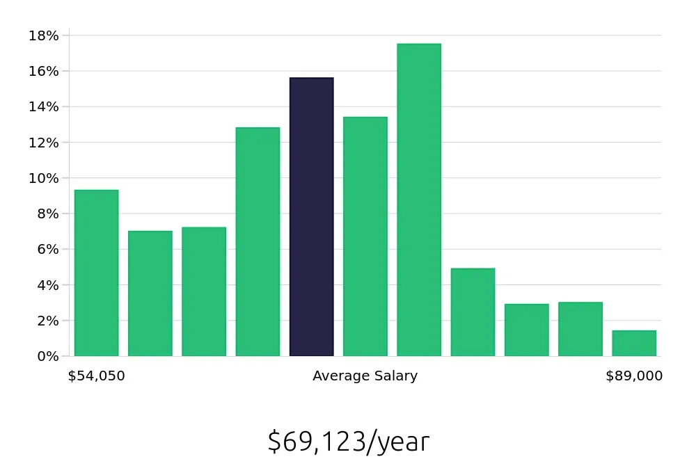 Graph depicting the yearly salary distribution for Licensed Vocational Nurse jobs in Visalia, CA, showing an average salary of $69,123 with varying distribution percentages across salary ranges.