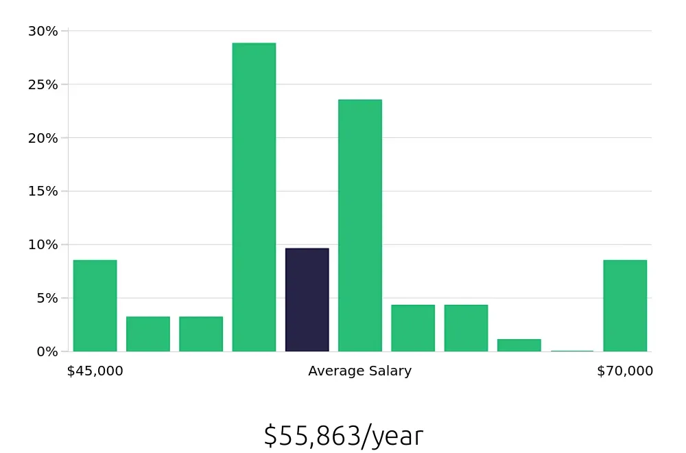 Graph depicting the yearly salary distribution for Licensed Vocational Nurse jobs in Waxahachie, TX, showing an average salary of $55,863 with varying distribution percentages across salary ranges.