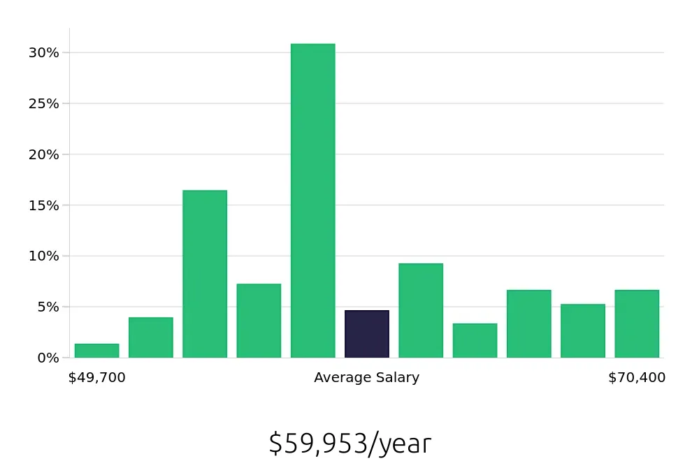 Graph depicting the yearly salary distribution for Licensed Vocational Nurse jobs in Webster, TX, showing an average salary of $59,953 with varying distribution percentages across salary ranges.