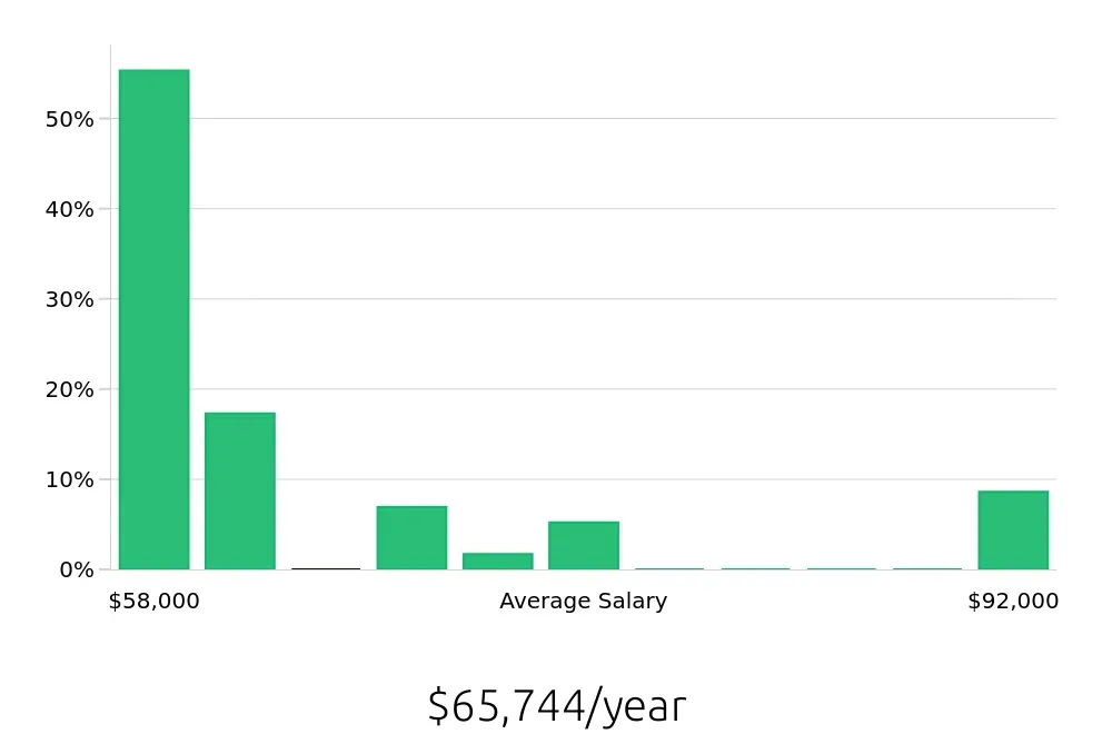 Graph depicting the yearly salary distribution for Licensed Vocational Nurse jobs in West Sacramento, CA, showing an average salary of $65,744 with varying distribution percentages across salary ranges.
