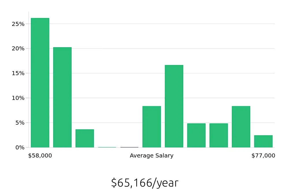 Graph depicting the yearly salary distribution for Licensed Vocational Nurse jobs in Yorba Linda, CA, showing an average salary of $65,166 with varying distribution percentages across salary ranges.